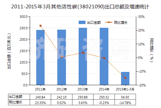 2011-2015年3月其他活性碳(38021090)出口總額及增速統(tǒng)計(jì)
